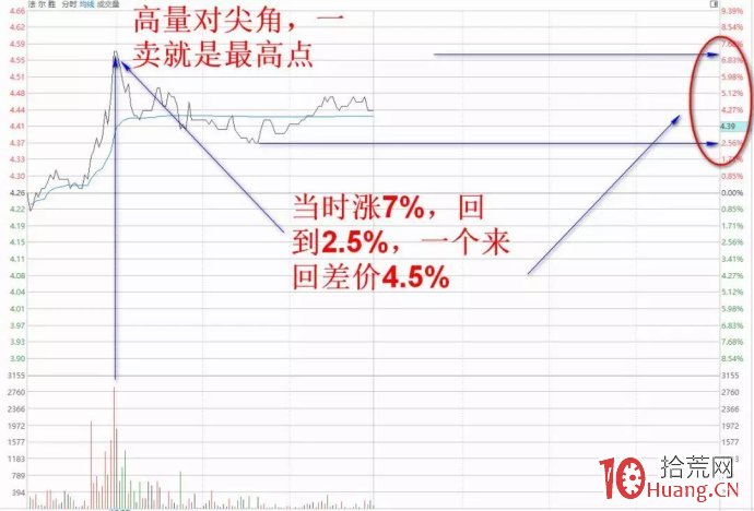 高量柱缺口附近——減倉技術,真的準(圖解) 高量柱缺口附近——減倉技術,真的準(圖解),拾荒網