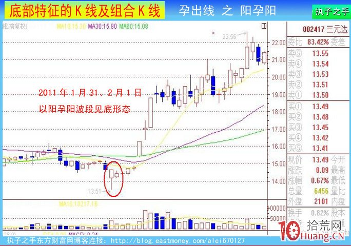 底部k線特征:前大後小孕出線(圖解) 底部k線特征:前大後小孕出線(圖解),拾荒網