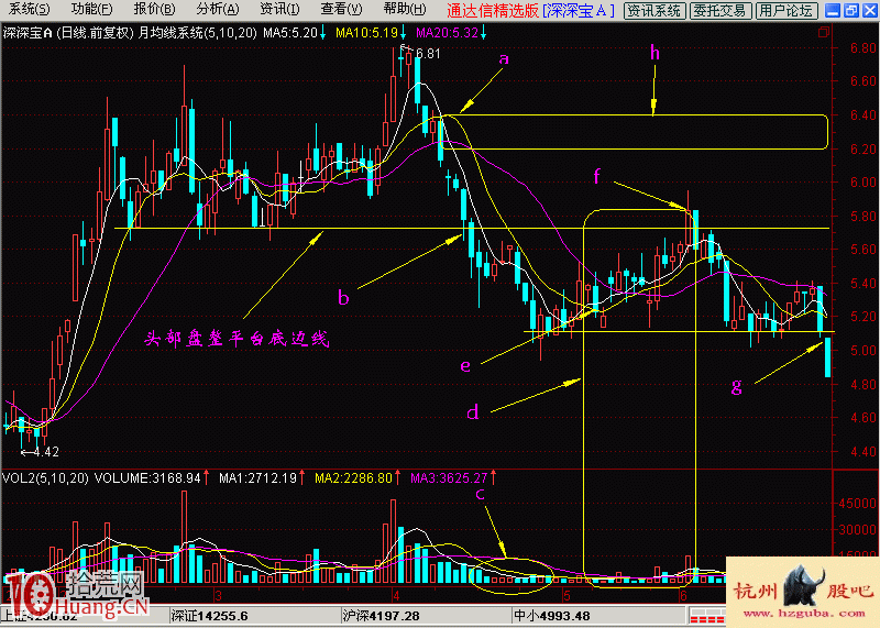 圖解什麼是均線誘空形態——假托 圖解什麼是均線誘空形態——假托,拾荒網