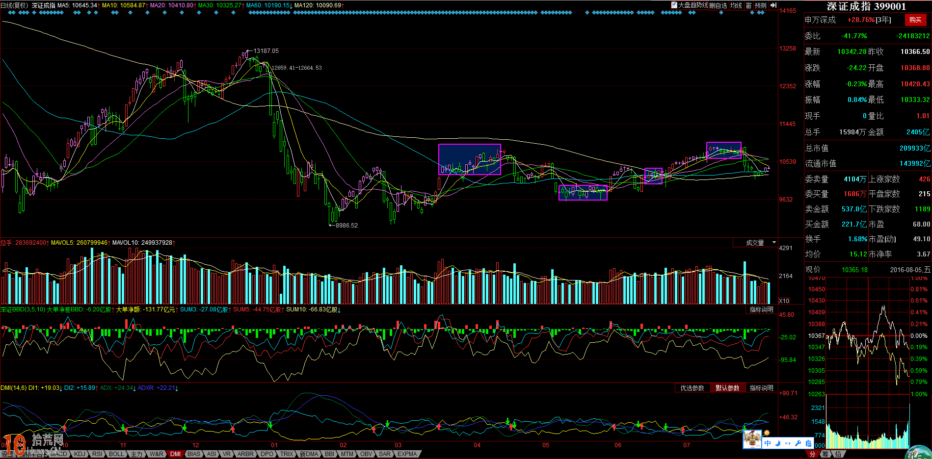 震蕩市如何炒股:手把手教你做T+0圖解 震蕩市如何炒股:手把手教你做T+0圖解,拾荒網