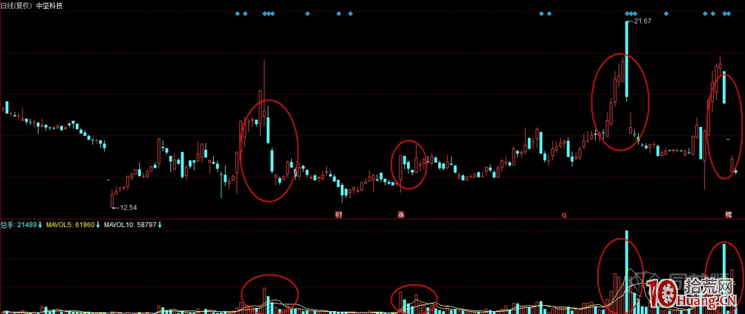 投資者該如何識別莊股“殺豬盤”(圖解) 投資者該如何識別莊股“殺豬盤”(圖解),拾荒網