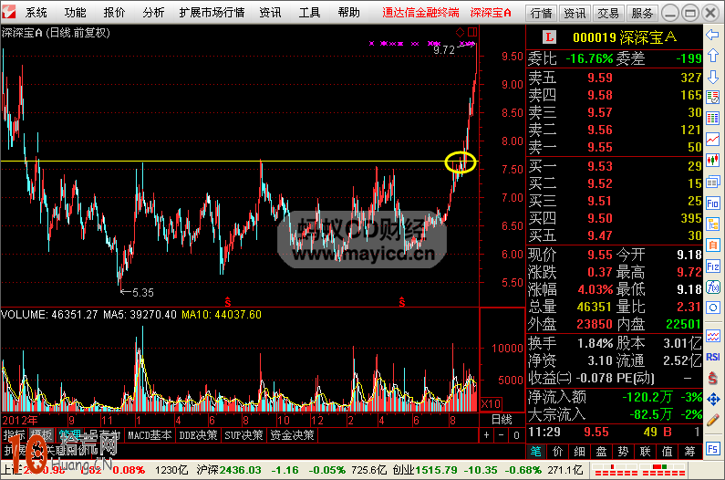 圖解如何畫線炒股：前期頭部壓力區的操作技巧,拾荒網