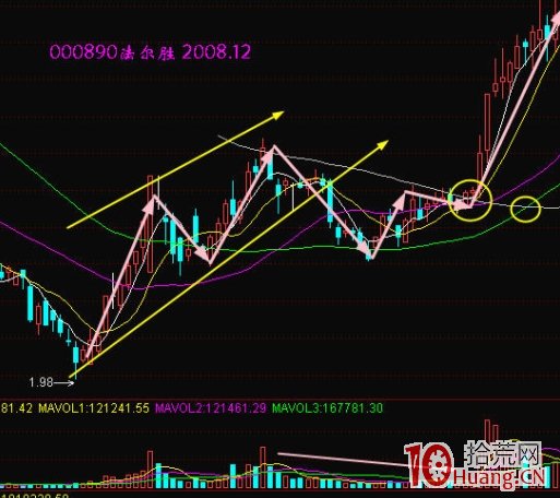 莊傢挖坑選股法案例圖解,拾荒網