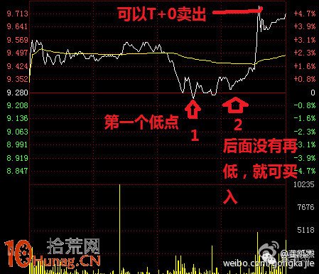 炒股大V力作：盤中分時T+0交易案例圖解,拾荒網