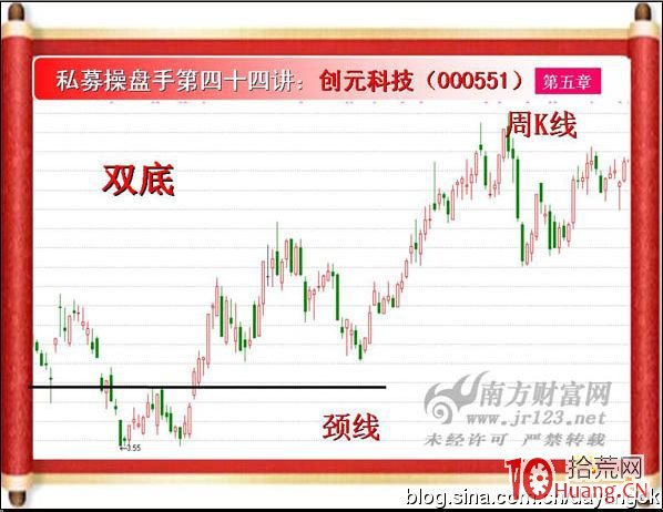 《私募操盤手》培訓第四十四講：雙頭與雙底（圖解）,拾荒網