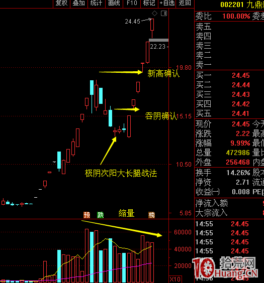 想賺大錢要如林中老虎雷霆一擊：等待是交易的靈魂，確認是操作的精髓（圖解）,拾荒網