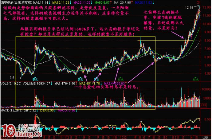 強勢股突破之好馬不吃回頭草,拾荒網