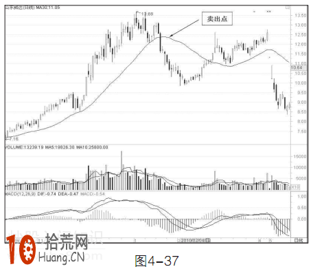 圖解30日均線炒股的賣出技巧,拾荒網