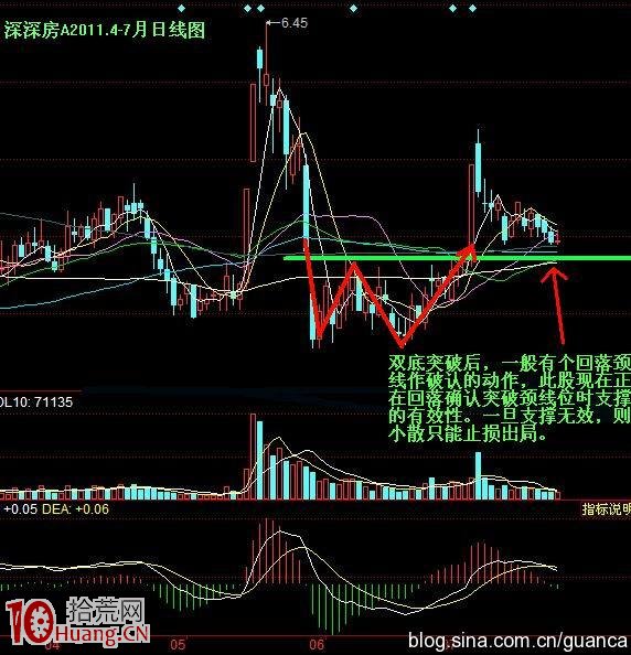 雙底突破買股法的成功率有多高，看圖便知道,拾荒網