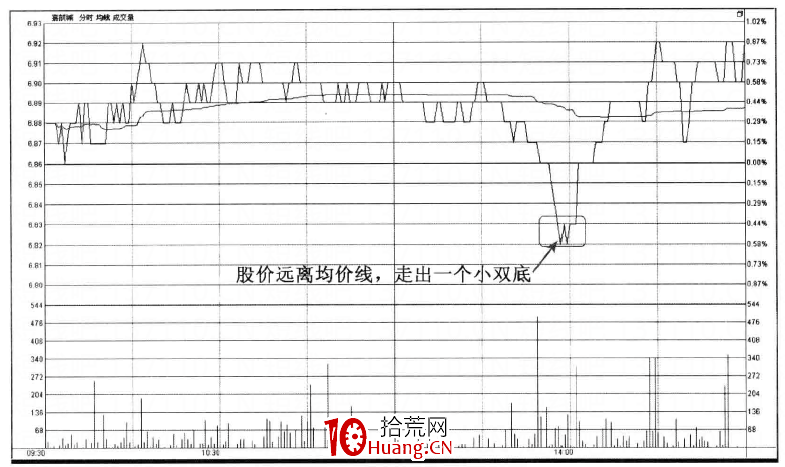 分時圖形態大全(圖解) 分時圖形態大全(圖解),拾荒網