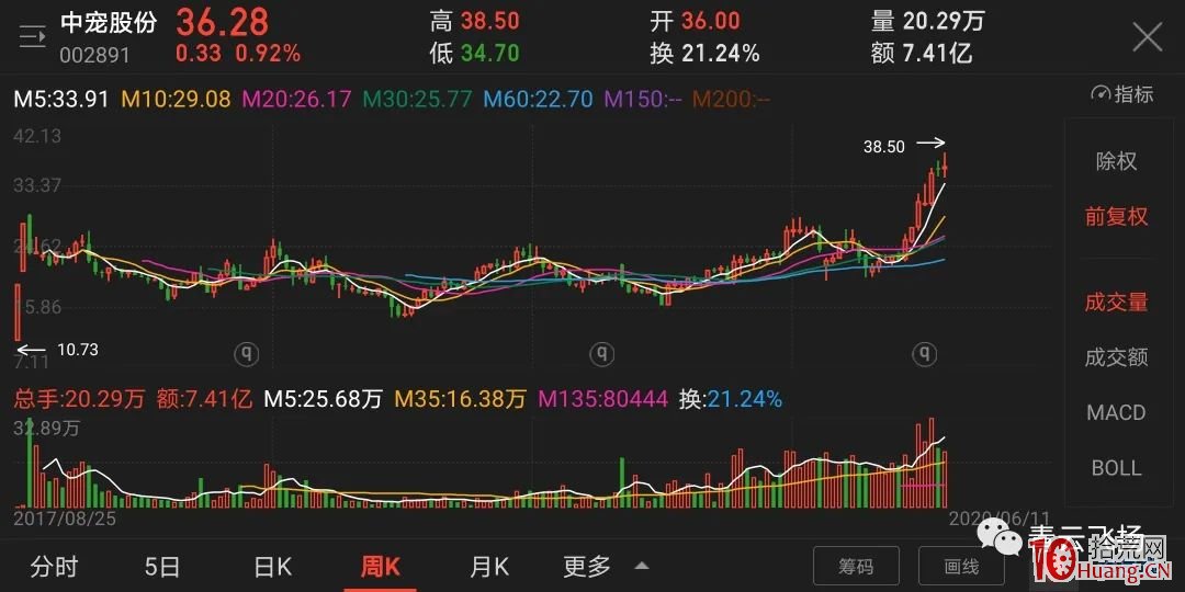 如何找尋一個股票正確的中期買點(圖解) 如何找尋一個股票正確的中期買點(圖解),拾荒網