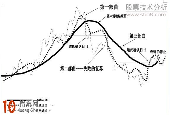 道氏理論實戰應用詳解,拾荒網