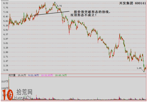 圖解如何畫頸線：頸線無效突破與有效突破,拾荒網