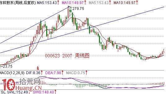 見頂K線看盤精講圖解:擴散頂 見頂K線看盤精講圖解:擴散頂,拾荒網
