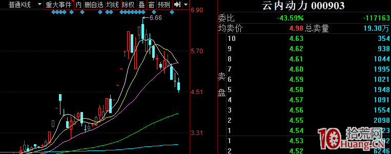 5日均線在主升浪行情的短線買賣技巧（圖解）,拾荒網