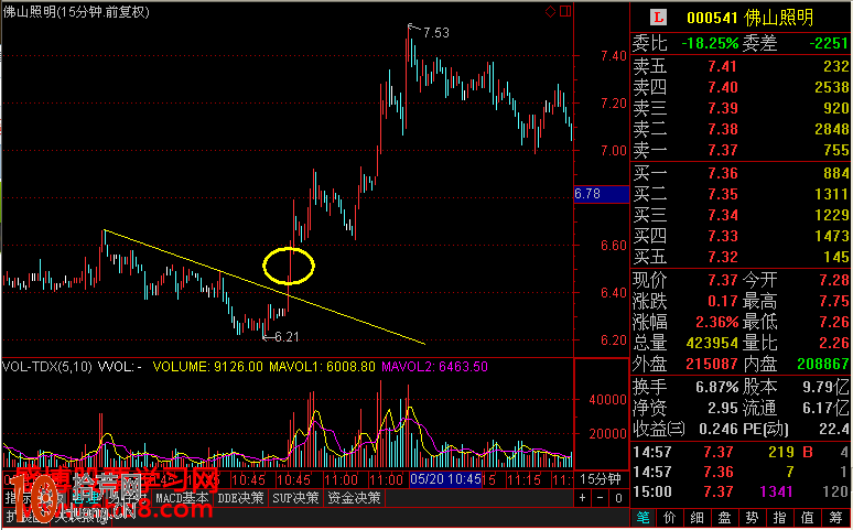 15分鐘趨勢線的畫法與短線操作圖解 15分鐘趨勢線的畫法與短線操作圖解,拾荒網