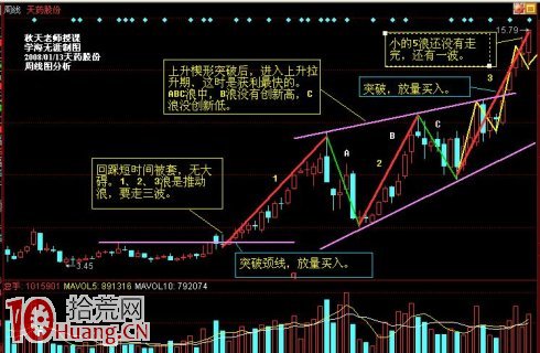圖解股票上漲如何看量能配合來決策買賣操作 圖解股票上漲如何看量能配合來決策買賣操作,拾荒網