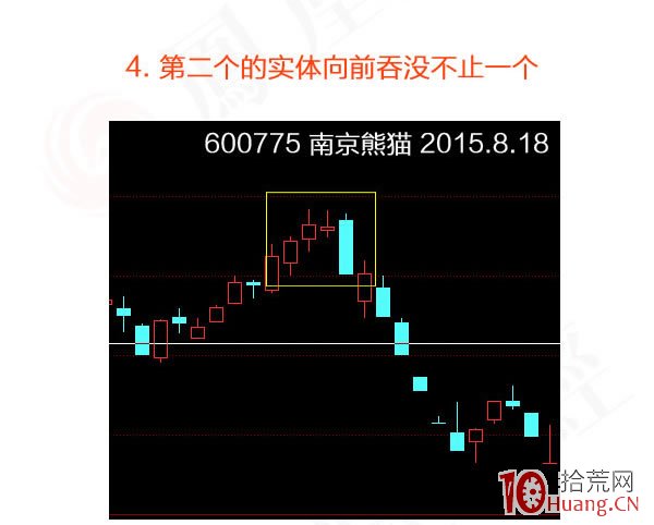 蠟燭圖的故事全集之2：反轉傢族的吞沒形態（圖解）,拾荒網