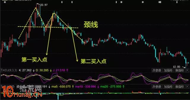 雙重頂形態看盤圖解 雙重頂形態看盤圖解,拾荒網