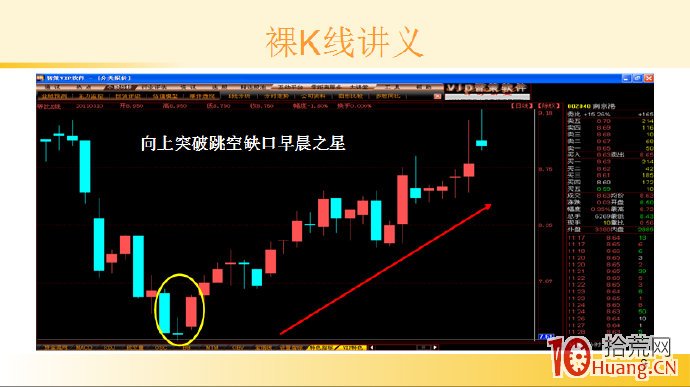 裸K線技術系統課程.49：三根看漲K線之早晨之星（圖解）,拾荒網