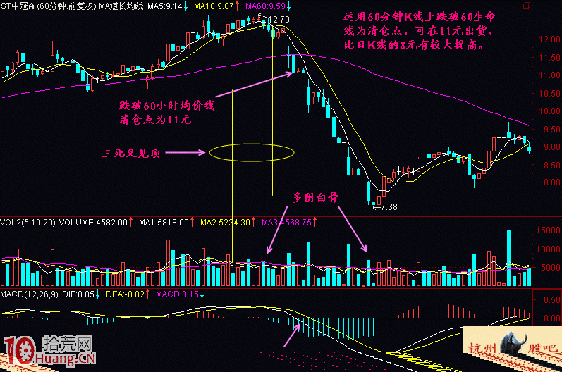 圖解如何用60分鐘K線圖提前發現股票見頂,拾荒網