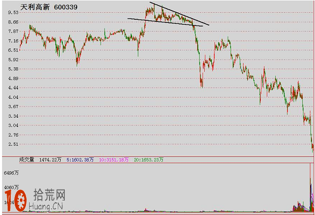 經典K線圖炒股技巧圖解：楔形頂（下降楔形頂、上升楔形頂）,拾荒網