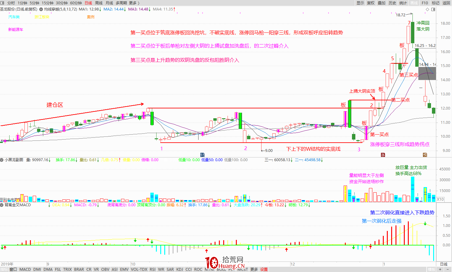 一個職業6年的炒股人談對盤面技術分析的一點理解(圖解) 一個職業6年的炒股人談對盤面技術分析的一點理解(圖解),拾荒網