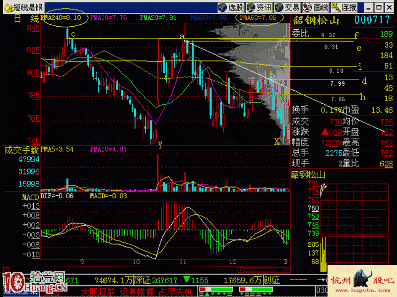 圖解如何通過畫趨勢線抓黑馬股 圖解如何通過畫趨勢線抓黑馬股,拾荒網
