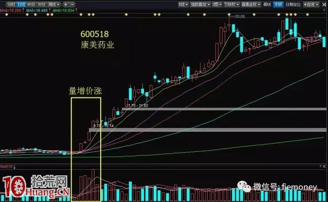 成交量的3種信號,一旦出現滿倉買入,牢牢抓住暴漲牛股 成交量的3種信號,一旦出現滿倉買入,牢牢抓住暴漲牛股,拾荒網