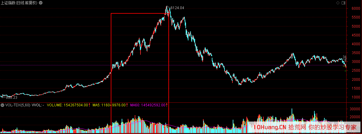 關於個股放量、大盤放量，弄明白這點，你會更深刻的理解股票市場的本質,拾荒網