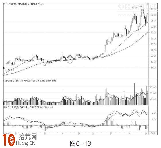 圖解30日和60日均線組合的炒股技巧 圖解30日和60日均線組合的炒股技巧,拾荒網