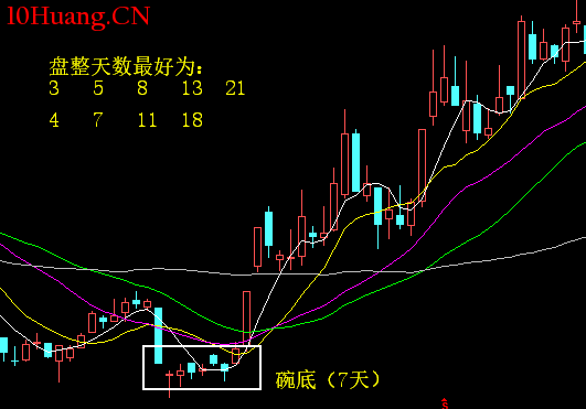 K線形態碗口戰法（圖解）,拾荒網