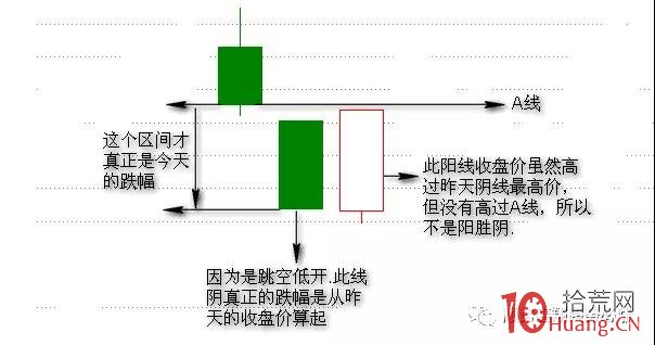 股票高量柱戰法最佳買點之二（圖解）,拾荒網