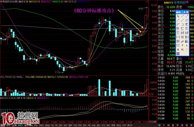 標準的上攻小時K線形態（60分鐘K線圖）,拾荒網
