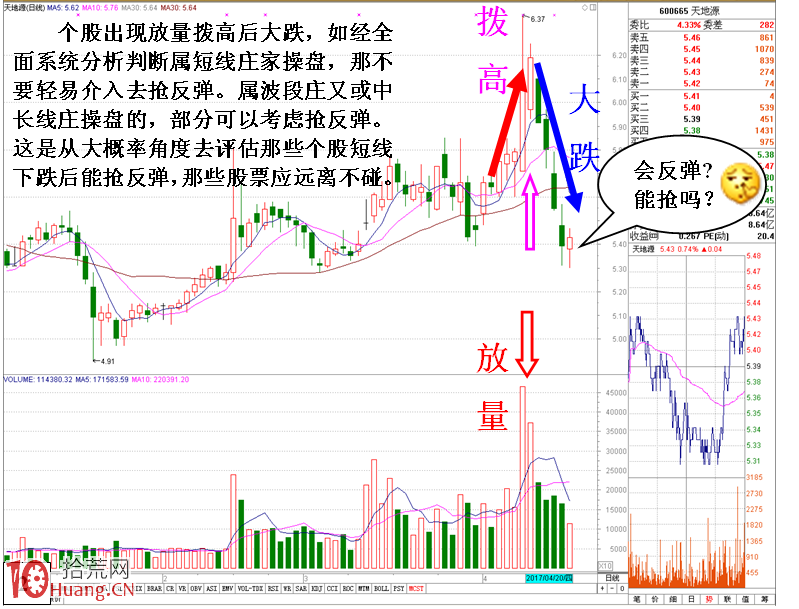 圖解不能搶反彈的K線形態以及原因 圖解不能搶反彈的K線形態以及原因,拾荒網