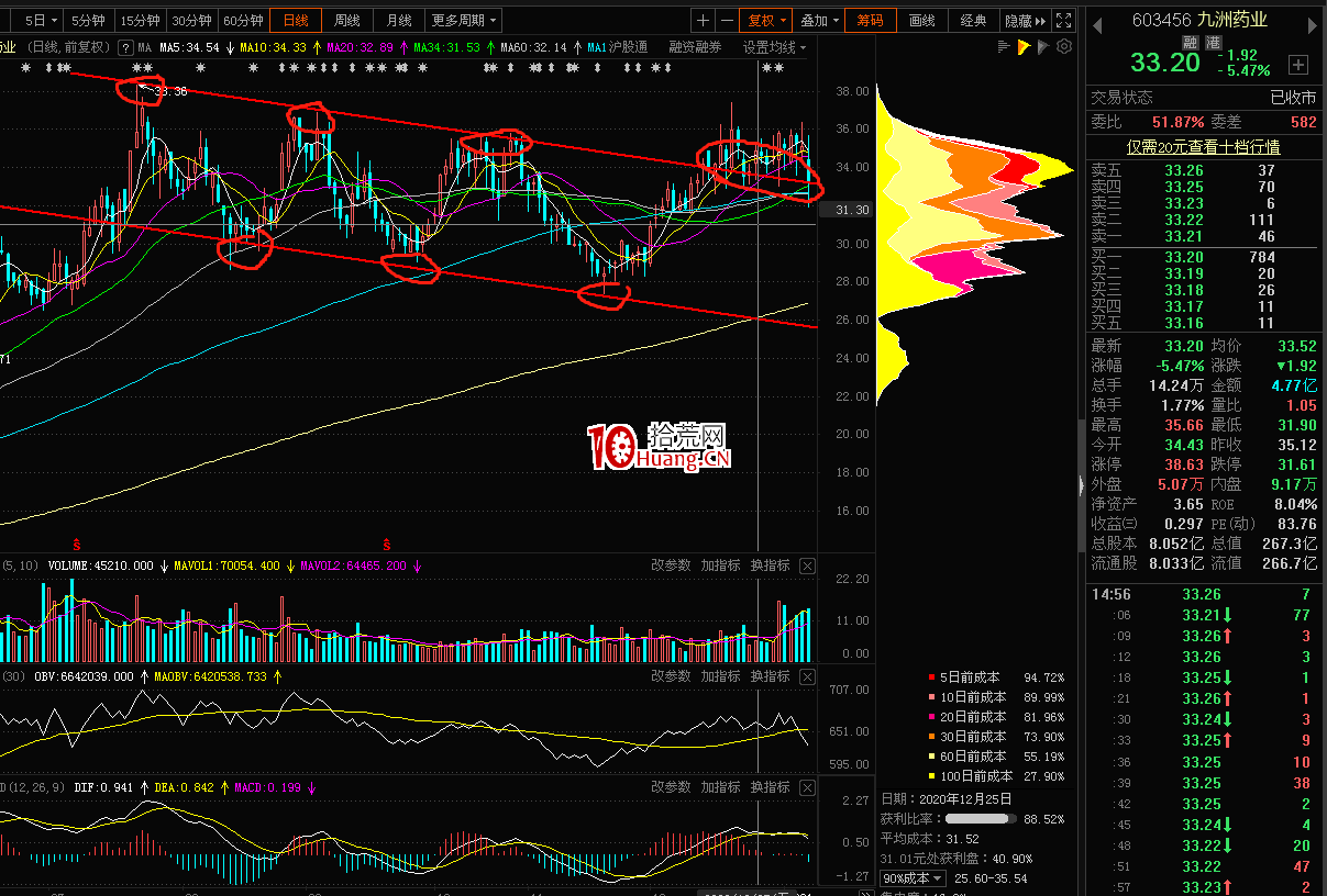 形態突破詳解以及趨勢線畫線應用(圖解) 形態突破詳解以及趨勢線畫線應用(圖解),拾荒網