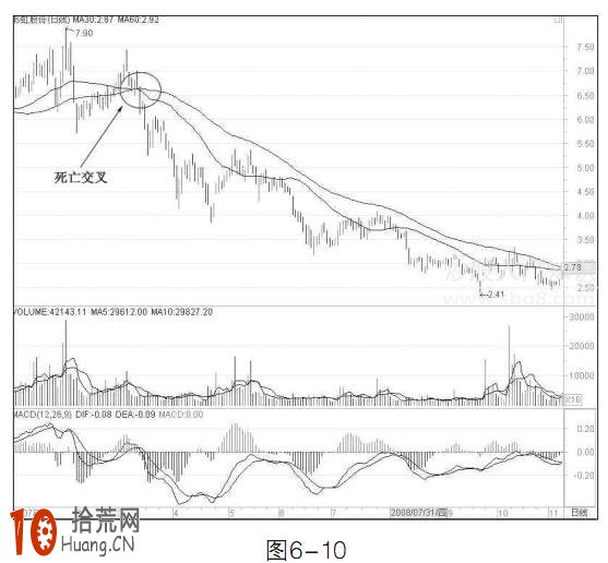 圖解30日和60日均線組合的炒股技巧 圖解30日和60日均線組合的炒股技巧,拾荒網