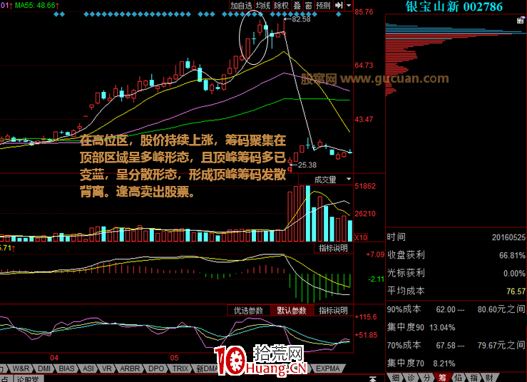 為什麼說股票頂峰籌碼發散背離形態是賣股信號（圖解）,拾荒網