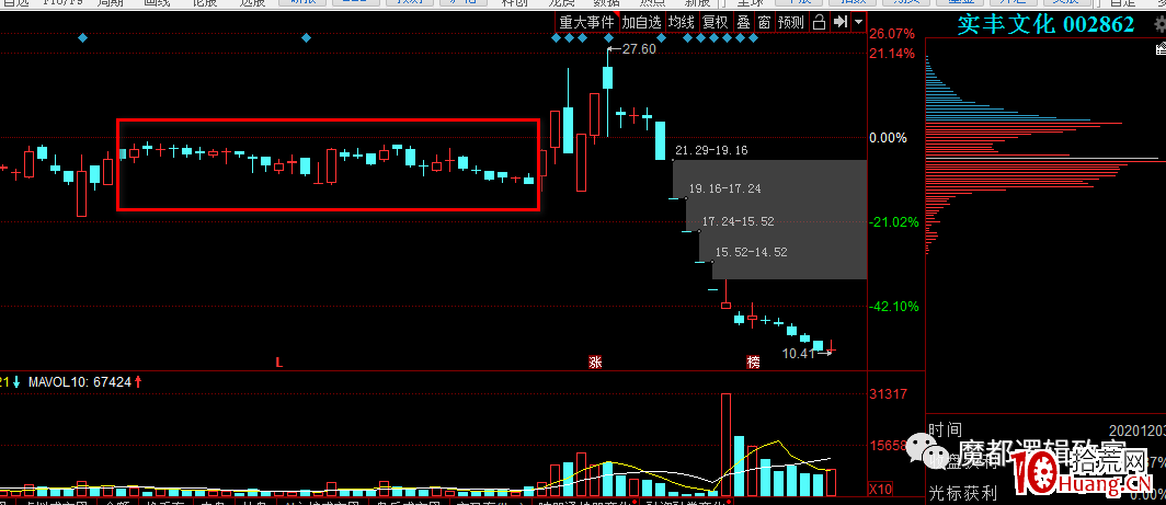 有圖有真相，深度解析如何識別莊股（中）：如何從換手率、K線及走勢上去分辨（圖解）,拾荒網