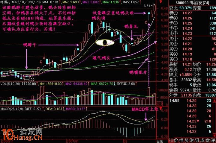 圖解老鴨頭形態選股技巧 圖解老鴨頭形態選股技巧,拾荒網