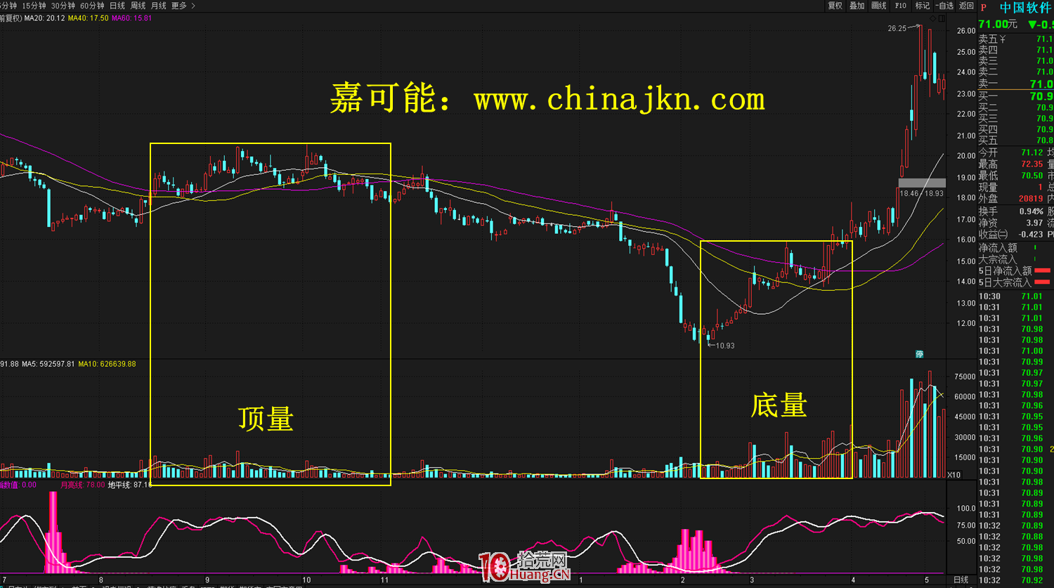 什麼是底量超頂量？底量超頂量的買股技術（圖解）,拾荒網
