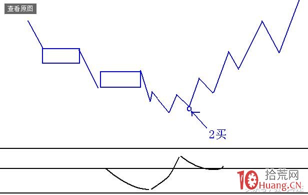錯過一隻股票的第一波上漲行情,如何抓住第二買點(圖解) 錯過一隻股票的第一波上漲行情,如何抓住第二買點(圖解),拾荒網