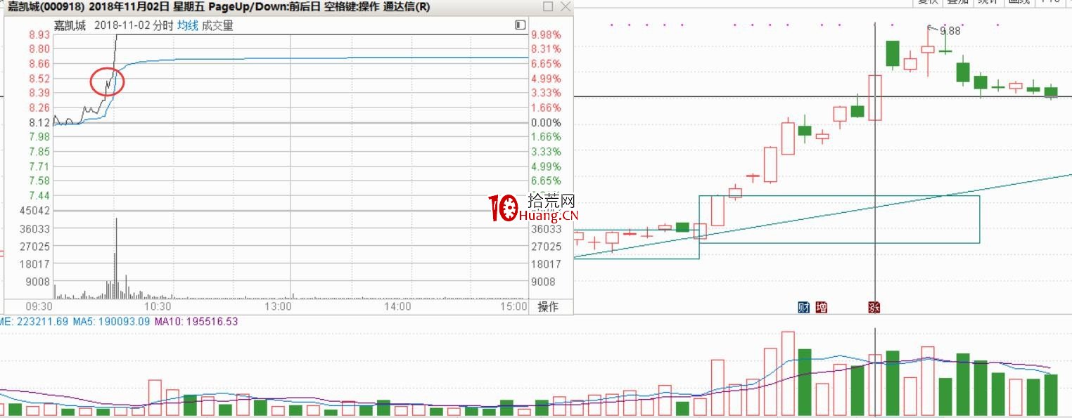遊資談如何快速學K線3:K線必漲形態的低吸、追漲、打板的最佳買點(圖解) 遊資談如何快速學K線3:K線必漲形態的低吸、追漲、打板的最佳買點(圖解),拾荒網
