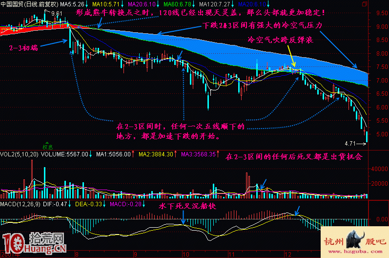 均線2+3買賣法圖解(5) 均線2+3買賣法圖解(5),拾荒網