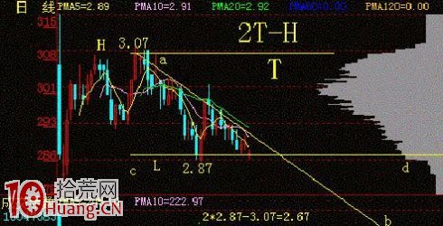 圖解如何用籌碼分佈圖分析次新股的買入時機 圖解如何用籌碼分佈圖分析次新股的買入時機,拾荒網