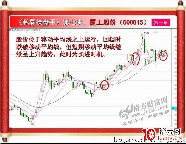 《私募操盤手》培訓第七講：MA之葛蘭碧買入法則（圖解）,拾荒網