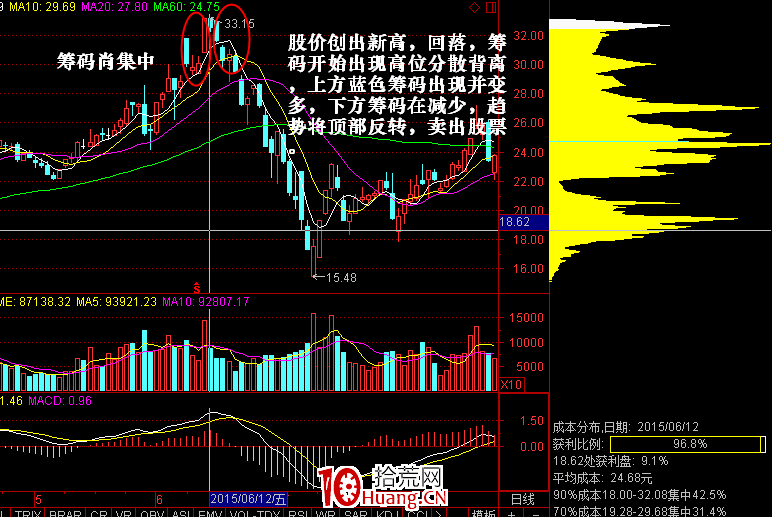 籌碼背離時的趨勢反轉形態(圖解) 籌碼背離時的趨勢反轉形態(圖解),拾荒網