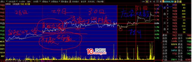 炒的是心:教大傢一個看盤技巧(圖解) 炒的是心:教大傢一個看盤技巧(圖解),拾荒網