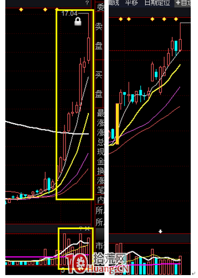 低吸模式之如何歸類低吸自選股（圖解）,拾荒網