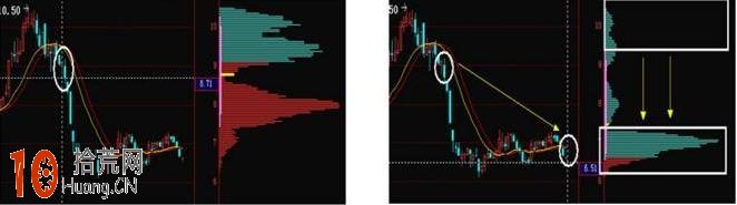 圖解什麼是籌碼分佈圖的低位密集形態,拾荒網